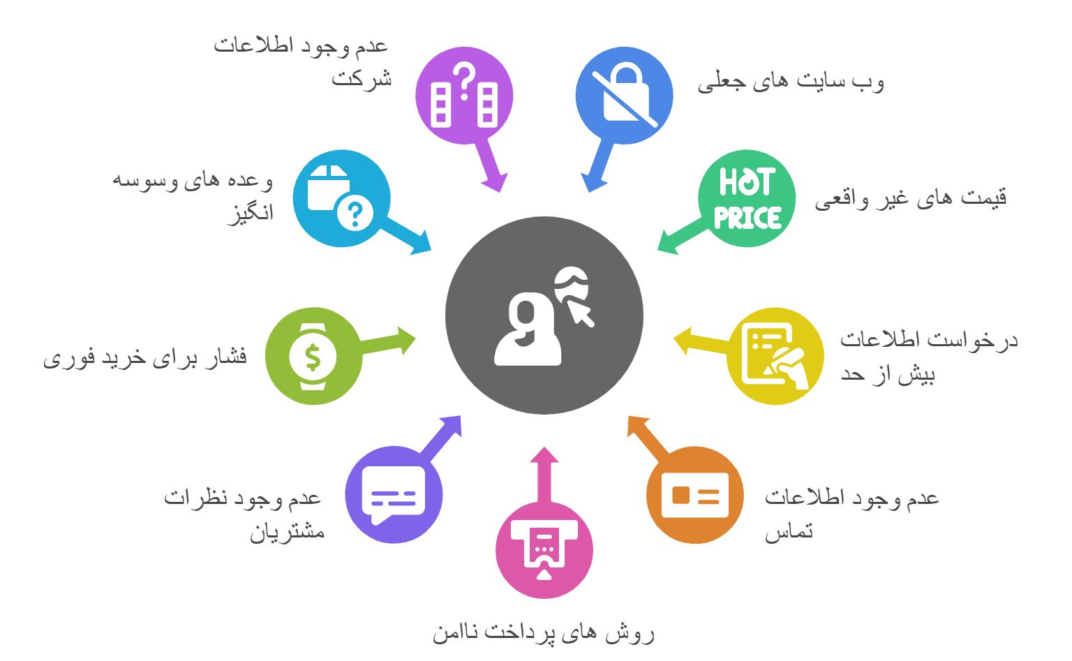 روش های کلاهبرداری فروشگاه های آنلاین نامعتبر