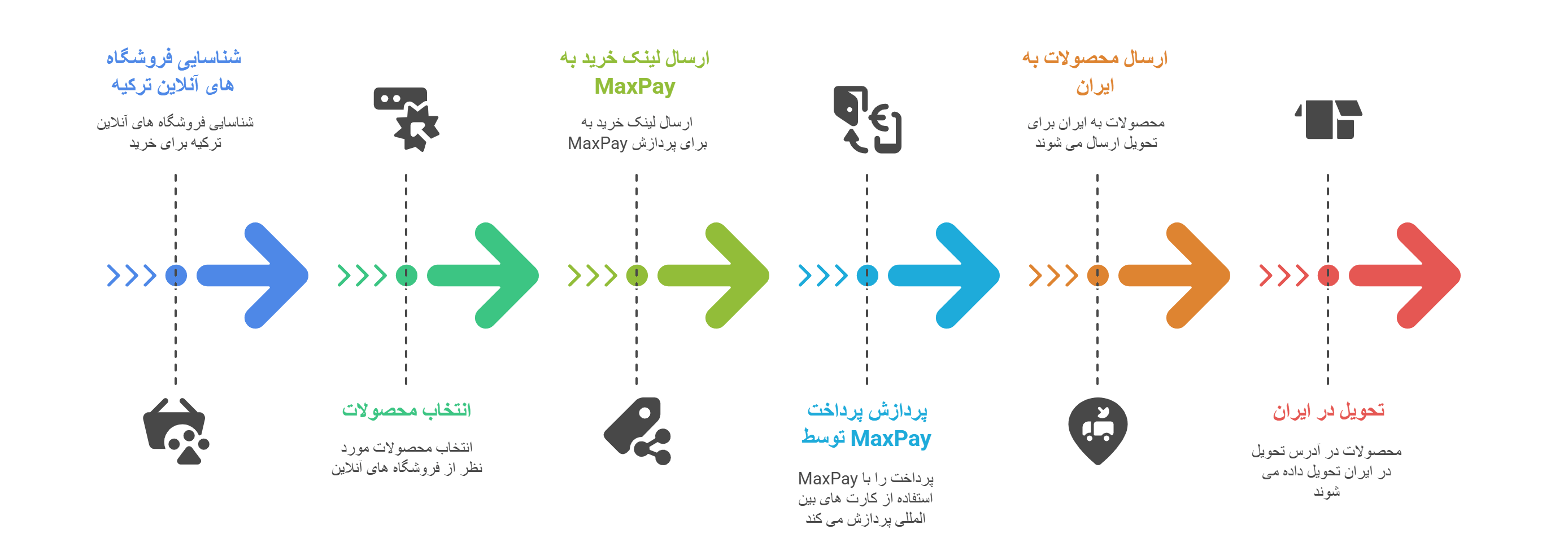 سفارش از سایت های خرید از ترکیه و تحویل در ایران