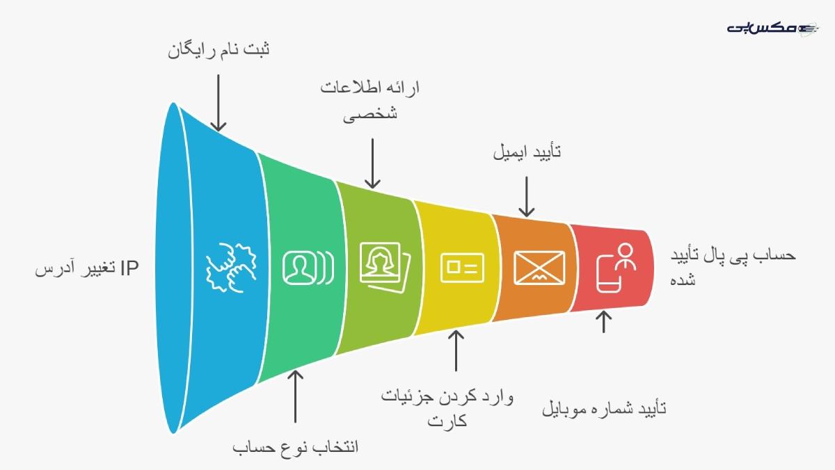 مراحل افتتاح حساب پی پال به صورت رایگان