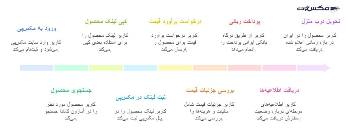 مراحل ثبت درخواست خرید از آمازون کانادا با پرداخت ریالی در مکس پی