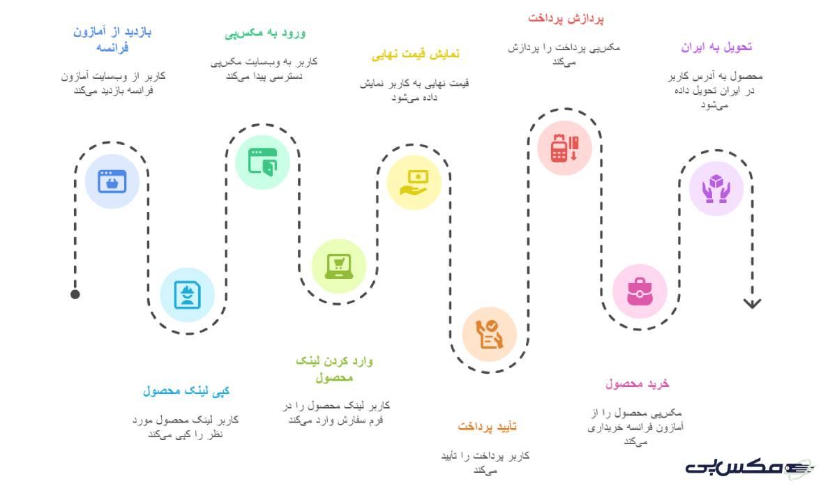 مراحل خرید از آمازون فرانسه با پرداخت ریالی