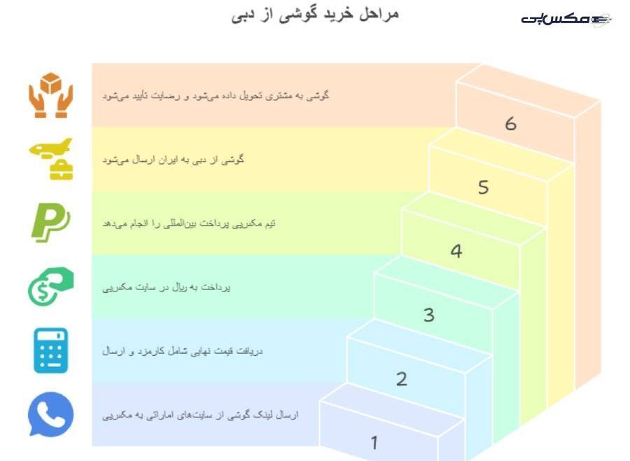 مراحل خرید گوشی از دبی در مکس پی