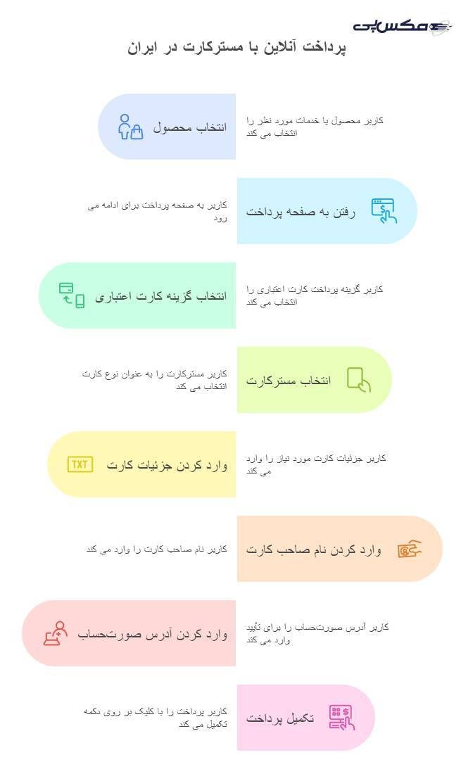 مراحل پرداخت آنلاین با مستر کارت