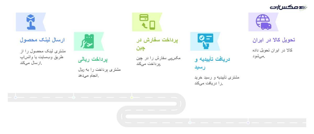 مسیر ساده خرید از 1688 با مکس پی