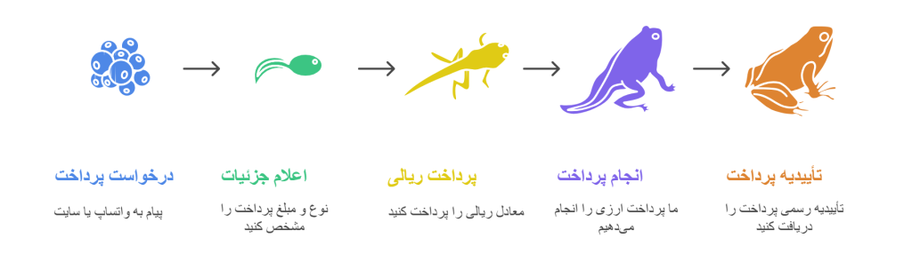چطور سفارش بدم؟