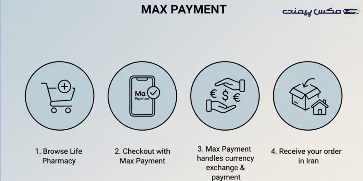 مراحل خرید از MAXPayment