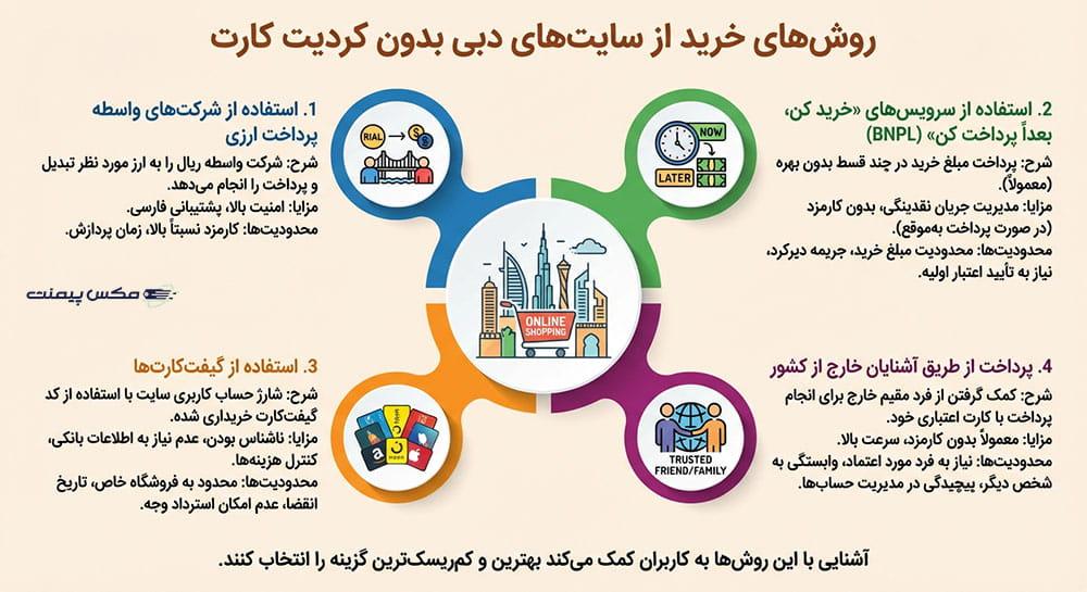روش های خرید از سایت های دبی بدون کردیت کارت